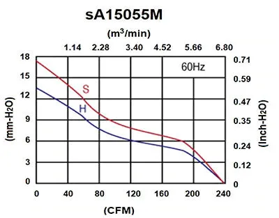 sA15055M Series AC Axial Fans