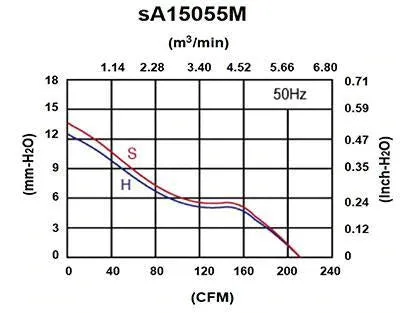 sA15055M Series AC Axial Fans